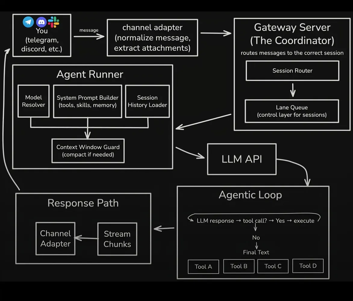 Diagrama de la arquitectura de OpenClaw: el mensaje pasa por el adaptador de canal, el Gateway, el Agent Runner, la API del LLM y el bucle agéntico con herramientas antes de volver al usuario