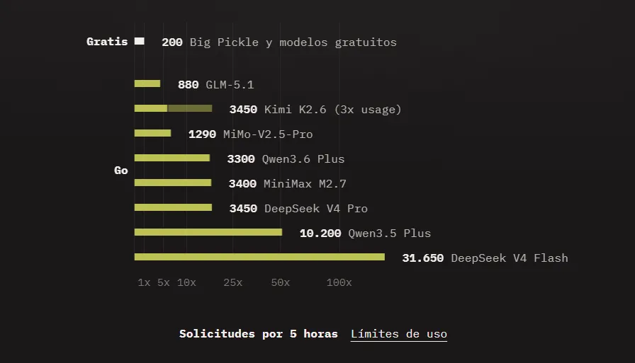 Peticiones disponibles por modelo según estimaciones de OpenCode.