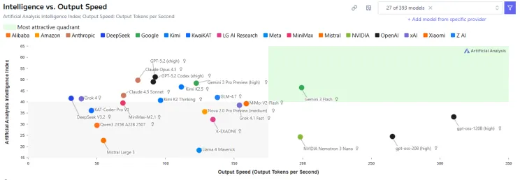 Intelligence vs. Output Speed de Artificial Analysis